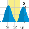 Port Morris tide chart for Friday, December 2, 2022