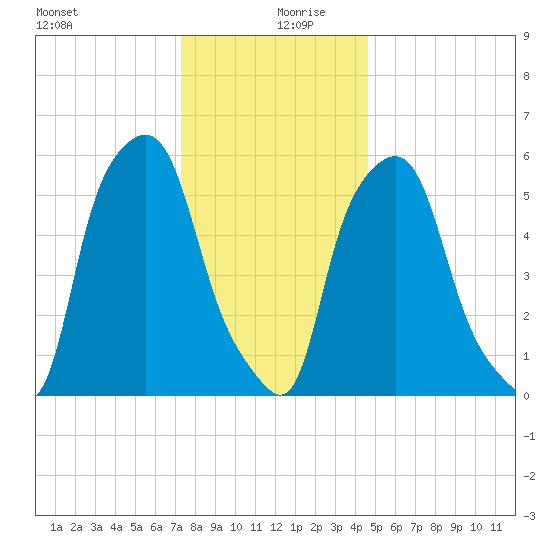 Port Morris tide chart for Friday, December 30, 2022