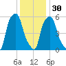 Port Morris tide chart for Friday, December 30, 2022
