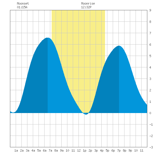Port Morris tide chart for Saturday, December 31, 2022