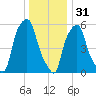 Port Morris tide chart for Saturday, December 31, 2022