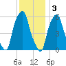 Port Morris tide chart for Saturday, December 3, 2022