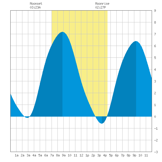 Port Morris tide chart for Sunday, December 4, 2022