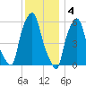 Port Morris tide chart for Sunday, December 4, 2022