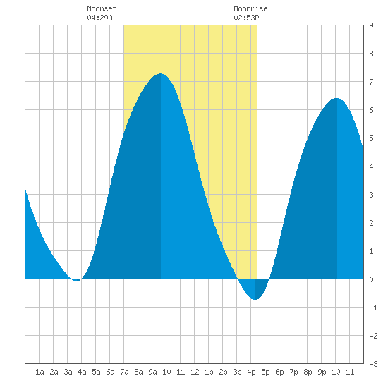 Port Morris tide chart for Monday, December 5, 2022