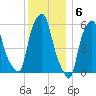 Port Morris tide chart for Tuesday, December 6, 2022
