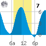 Port Morris tide chart for Wednesday, December 7, 2022