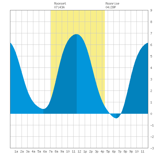 Port Morris tide chart for Thursday, December 8, 2022