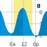 Port Morris tide chart for Thursday, December 8, 2022