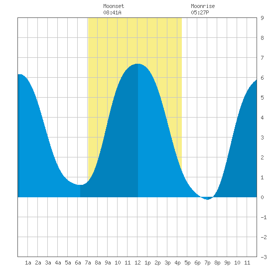 Port Morris tide chart for Friday, December 9, 2022