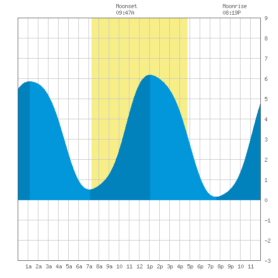 Port Morris tide chart for Tuesday, January 10, 2023