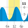 Port Morris tide chart for Wednesday, January 11, 2023