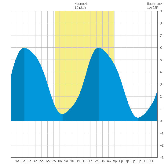 Port Morris tide chart for Thursday, January 12, 2023