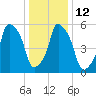 Port Morris tide chart for Thursday, January 12, 2023