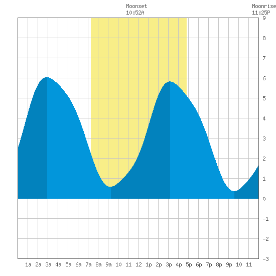Port Morris tide chart for Friday, January 13, 2023