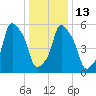 Port Morris tide chart for Friday, January 13, 2023