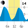 Port Morris tide chart for Saturday, January 14, 2023