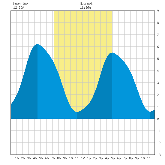 Port Morris tide chart for Sunday, January 15, 2023