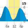 Port Morris tide chart for Sunday, January 15, 2023