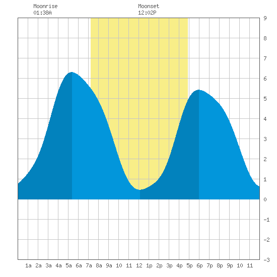 Port Morris tide chart for Monday, January 16, 2023