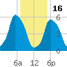 Port Morris tide chart for Monday, January 16, 2023