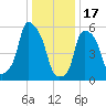 Port Morris tide chart for Tuesday, January 17, 2023