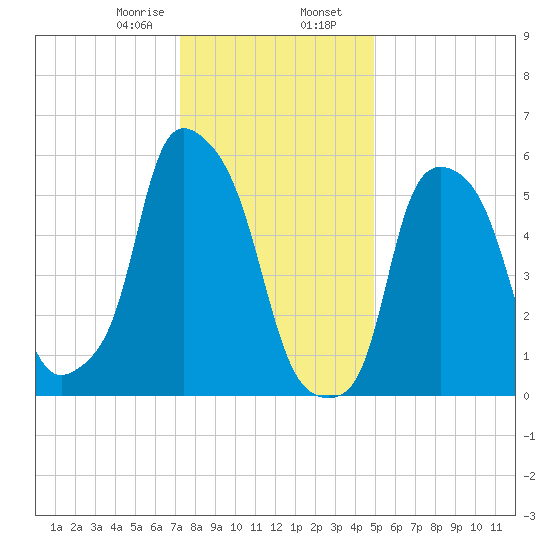 Port Morris tide chart for Wednesday, January 18, 2023