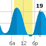 Port Morris tide chart for Thursday, January 19, 2023