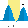 Port Morris tide chart for Sunday, January 1, 2023
