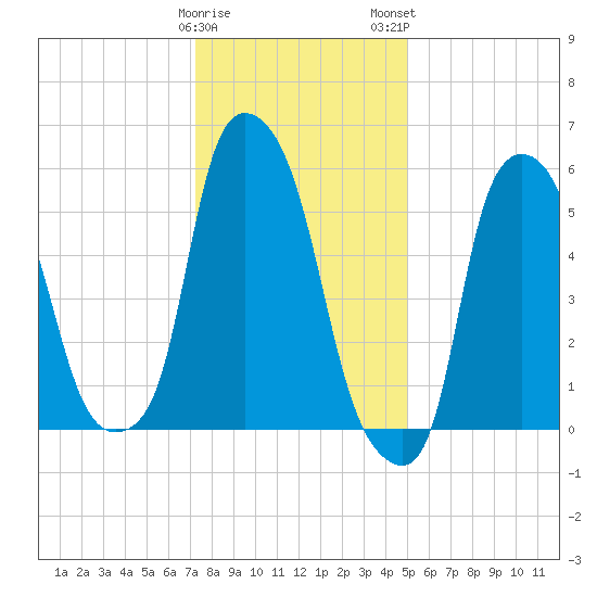 Port Morris tide chart for Friday, January 20, 2023