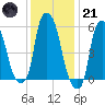 Port Morris tide chart for Saturday, January 21, 2023