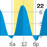 Port Morris tide chart for Sunday, January 22, 2023
