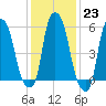 Port Morris tide chart for Monday, January 23, 2023