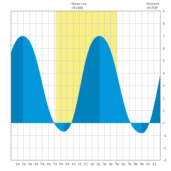 Port Morris tide chart for Wednesday, January 25, 2023