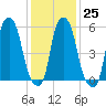 Port Morris tide chart for Wednesday, January 25, 2023