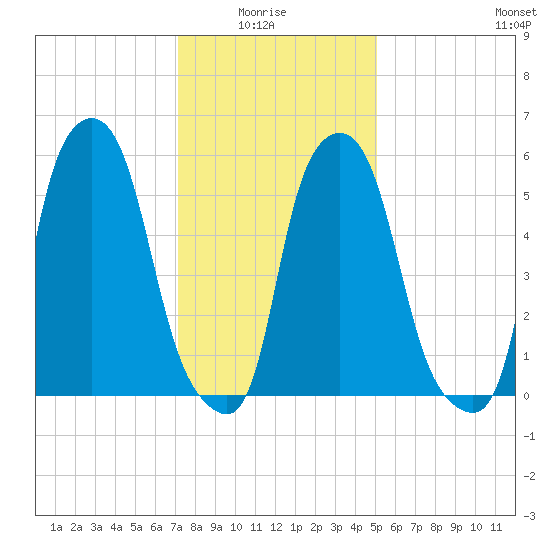 Port Morris tide chart for Thursday, January 26, 2023