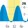 Port Morris tide chart for Thursday, January 26, 2023