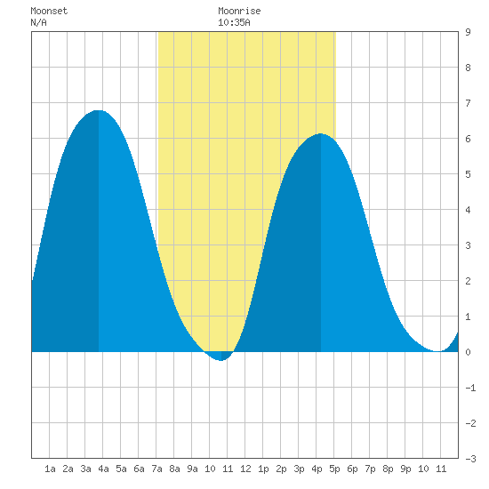 Port Morris tide chart for Friday, January 27, 2023