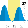 Port Morris tide chart for Friday, January 27, 2023