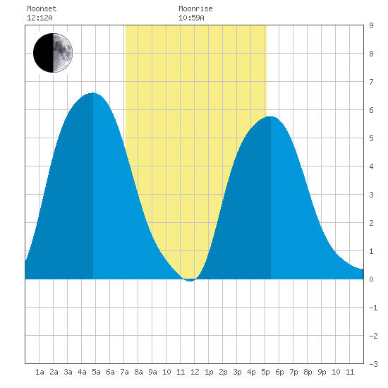 Port Morris tide chart for Saturday, January 28, 2023