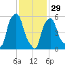 Port Morris tide chart for Sunday, January 29, 2023