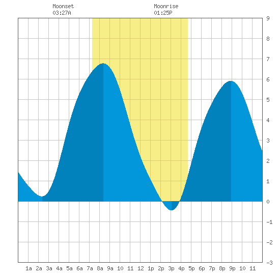 Port Morris tide chart for Monday, January 2, 2023