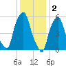 Port Morris tide chart for Monday, January 2, 2023
