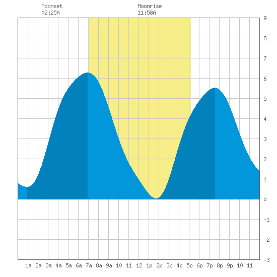 Port Morris tide chart for Monday, January 30, 2023