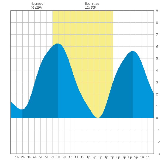 Port Morris tide chart for Tuesday, January 31, 2023