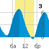Port Morris tide chart for Tuesday, January 3, 2023