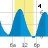 Port Morris tide chart for Wednesday, January 4, 2023