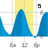 Port Morris tide chart for Thursday, January 5, 2023