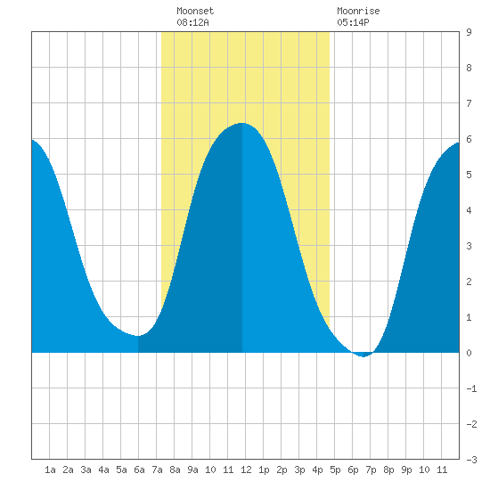 Port Morris tide chart for Saturday, January 7, 2023