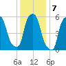 Port Morris tide chart for Saturday, January 7, 2023